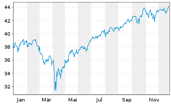 Chart AM. ETF PEA S+P 500 UCITS ETF - 1 Jahr