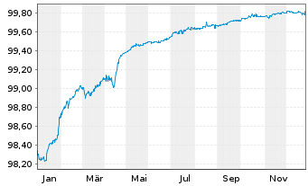 Chart RCI Banque S.A. EO-Med.-Term Nts 2019(26/26) - 1 Jahr