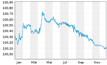 Chart Orano S.A. EO-Med.-T. Notes 2019(19/26) - 1 Jahr