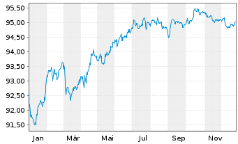 Chart La Banque Postale EO-Non-Pref. M.-T.Nts 2019(29) - 1 Jahr
