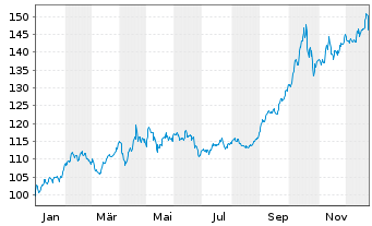 Chart Amundi Physical Gold ETC - 1 Jahr
