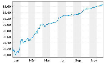 Chart Wendel S.A. EO-Obl. 2019(19/26) - 1 Year