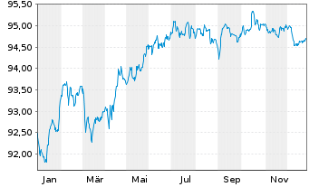 Chart BNP Paribas S.A. EO-Non-Preferred MTN 2019(29) - 1 Jahr