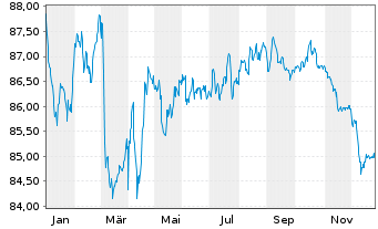 Chart Gecina S.A. EO-Med.-Term Nts 2019(19/34) - 1 Year