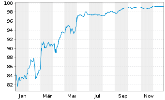 Chart Eutelsat S.A. EO-Bonds 2019(19/27) - 1 Jahr