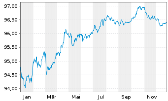 Chart MMS USA Investments Inc. EO-Notes 2019(19/28) - 1 Year