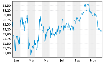 Chart MMS USA Investments Inc. EO-Notes 2019(19/31) - 1 Year