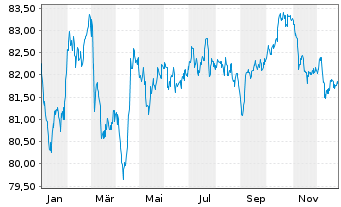 Chart A&eacute;roports de Paris S.A. EO-Obl. 2019(19/34) - 1 Year
