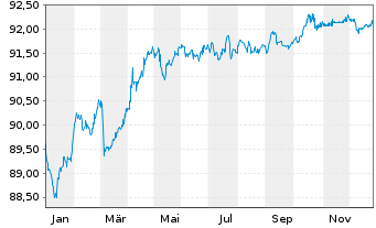 Chart R&eacute;gie Auton.Transp. Par.(RATP) EO-MTN. 2019(29) - 1 Jahr