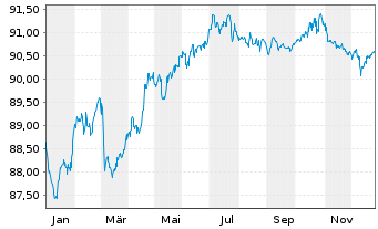 Chart Air Liquide Finance EO-Med.-Term Nts 2019(19/30) - 1 Jahr