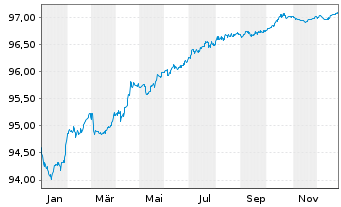 Chart Engie S.A. EO-Medium-Term Nts 2019(19/27) - 1 Year