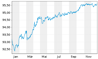 Chart Legrand S.A. EO-Obl. 2019(19/28) - 1 Year