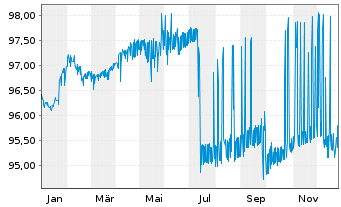 Chart Cr&eacute;dit Agricole S.A. Med.-T.Nts 19(26) - 1 Year