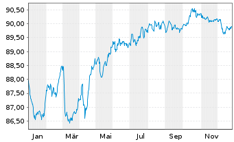 Chart Kl&eacute;pierre S.A. EO-Med.-Term Notes 2019(19/30) - 1 Jahr