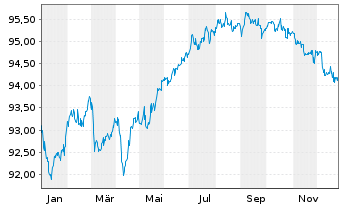 Chart UMG Groupe VYV EO-Obl. 2019(29) - 1 Jahr