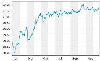 Chart Agence Fran&ccedil;aise D&eacute;veloppement EO-MTN. 2019(29) - 1 Jahr