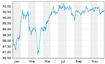 Chart BNP Paribas S.A. EO-Medium-Term Notes 2019(31) - 1 Jahr