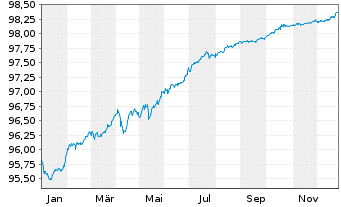 Chart Dassault Systemes SE EO-Notes 2019(19/26) - 1 Year
