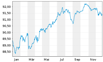 Chart Dassault Systemes SE EO-Notes 2019(19/29) - 1 Jahr