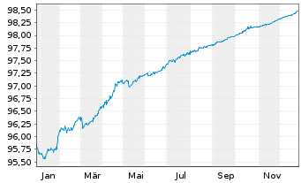 Chart Orange S.A. EO-Medium-Term Nts 2019(19/26) - 1 Year