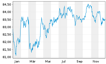 Chart Orange S.A. EO-Medium-Term Nts 2019(19/32) - 1 Jahr