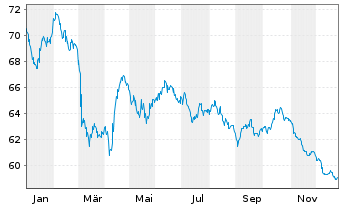 Chart Orange S.A. EO-Medium-Term Nts 2019(19/49) - 1 Year