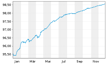 Chart BNP Paribas S.A. EO-Non-Preferred MTN 2019(26) - 1 Jahr