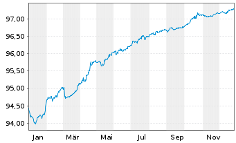 Chart Engie S.A. EO-Medium-Term Nts 2019(19/27) - 1 Jahr