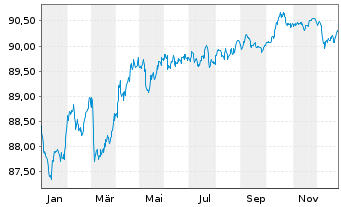 Chart MMB SCF EO-M.-T.Obl.Fonci&egrave;res 2019(29) - 1 Year