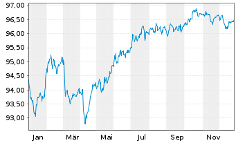 Chart C.N.d.Reas.Mut.Agrico.Group.SA EO-Notes 2019(29) - 1 Year
