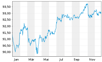 Chart Stellantis N.V. EO-Med.-Term Notes 2019(19/29) - 1 Year