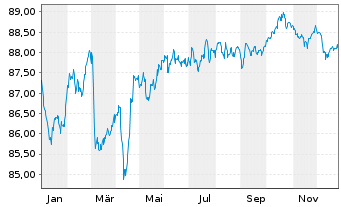 Chart Covivio S.A. EO-Obl. 2019(19/31) - 1 Year