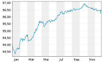 Chart La Poste EO-Medium-Term Notes 2019(27) - 1 Year