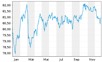 Chart La Poste EO-Medium-Term Notes 2019(34) - 1 Jahr