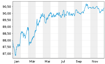 Chart Bpifrance SACA EO-Medium-Term Notes 2019(29) - 1 Jahr