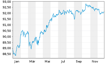 Chart Soci&eacute;t&eacute; G&eacute;n&eacute;rale S.A. MTN 2019(29) - 1 Year