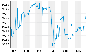 Chart Lagard&egrave;re S.C.A. EO-Obl. 2019(19/26) - 1 Year