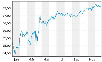 Chart Elis S.A. EO-Med.-Term Nts 2019(19/28) - 1 Jahr