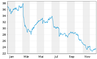 Chart FDJ United - 1 Jahr
