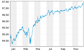 Chart Renault S.A. EO-Med.-Term Notes 2019(19/27) - 1 Jahr