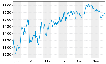 Chart Veolia Environnement S.A. EO-Med.-T.N. 2019(19/31) - 1 Year