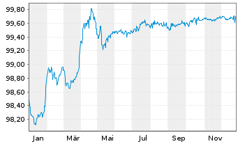 Chart Tikehau Capital S.C.A. EO-Obl. 2019(19/26) - 1 Jahr