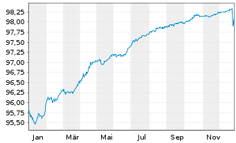 Chart Alstom S.A. EO-Notes 2019(19/26) - 1 Year