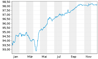 Chart Altarea S.C.A. EO-Bonds 2019(19/28) - 1 Year