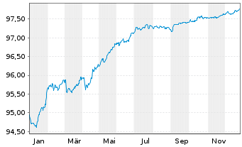 Chart BPCE S.A. EO-Non-Preferred MTN 2019(27) - 1 Jahr