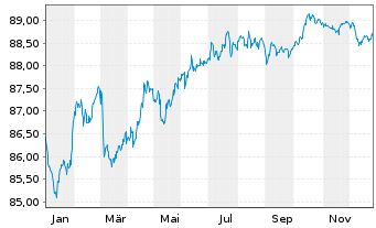 Chart Engie S.A. EO-Medium-Term Nts 2019(19/30) - 1 Year