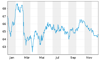 Chart Engie S.A. EO-Medium-Term Nts 2019(19/41) - 1 Jahr