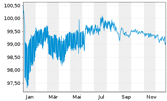 Chart Apicil Pr&eacute;voyance EO-Obl. 2019(29) - 1 Jahr