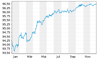 Chart Pernod-Ricard S.A. EO-Bonds 2019(19/27) - 1 Year