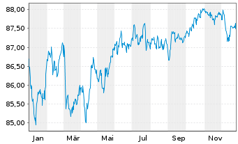 Chart Pernod-Ricard S.A. EO-Bonds 2019(19/31) - 1 Year